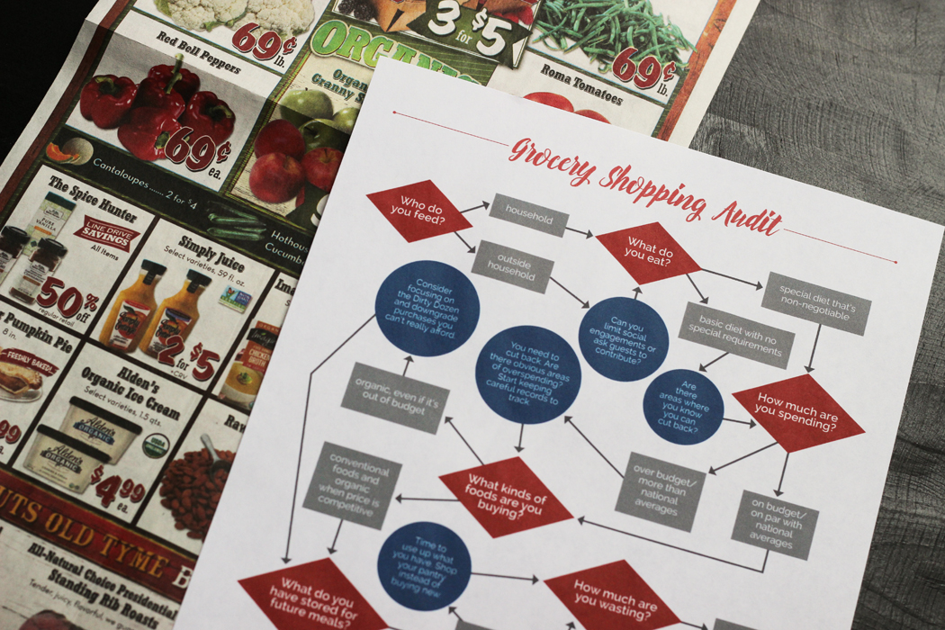 worksheet of a grocery spending audit with sales ads