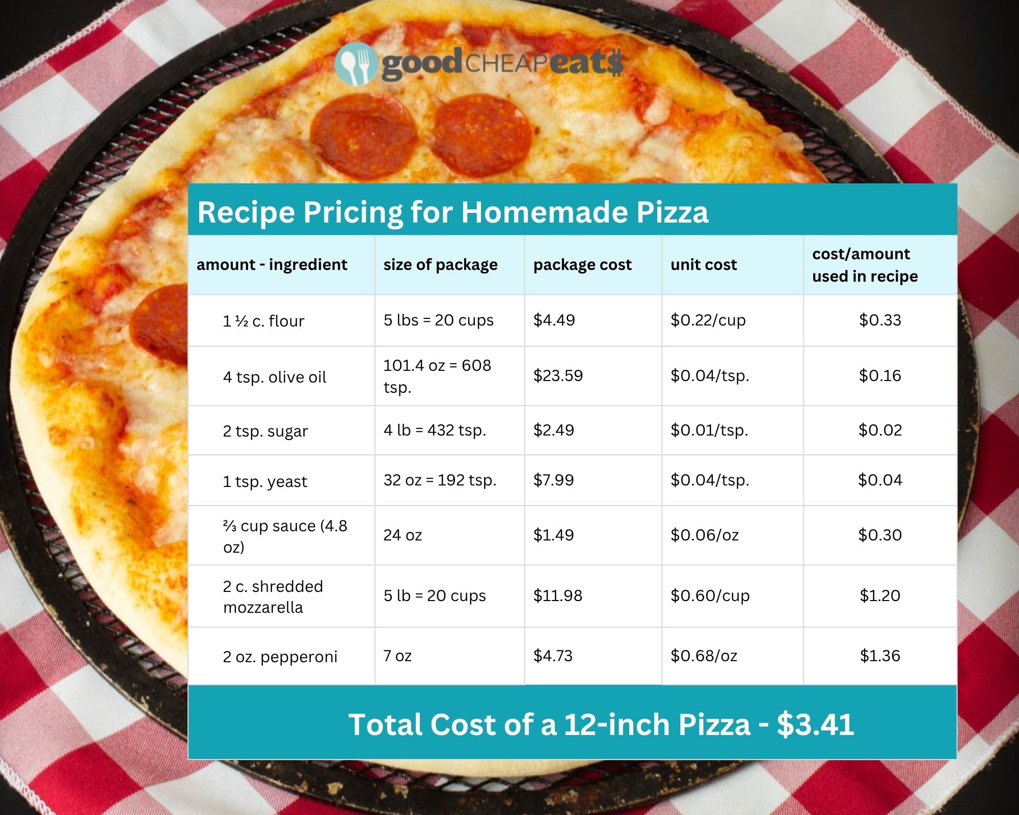 graphic is the ingredient costs for making homemade pizza.